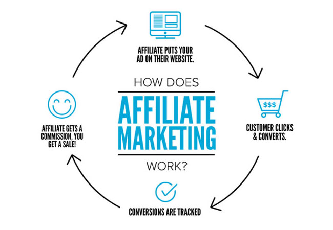 How Does Affliate Marketing Work | Affiliate Marketing Training, Course & Certification